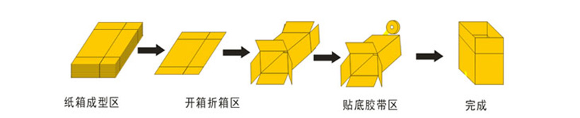 臥式高速開箱封底機