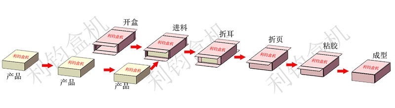 刀叉勺餐具裝盒機(jī)包裝流程示意圖