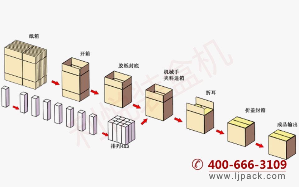 抓取式自動開箱裝箱封箱一體機包裝流程示意圖